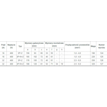 GNIAZDO IZOLACYJNE STAŁE 32A 400V CZERWONE 3P+N+Z IP44
